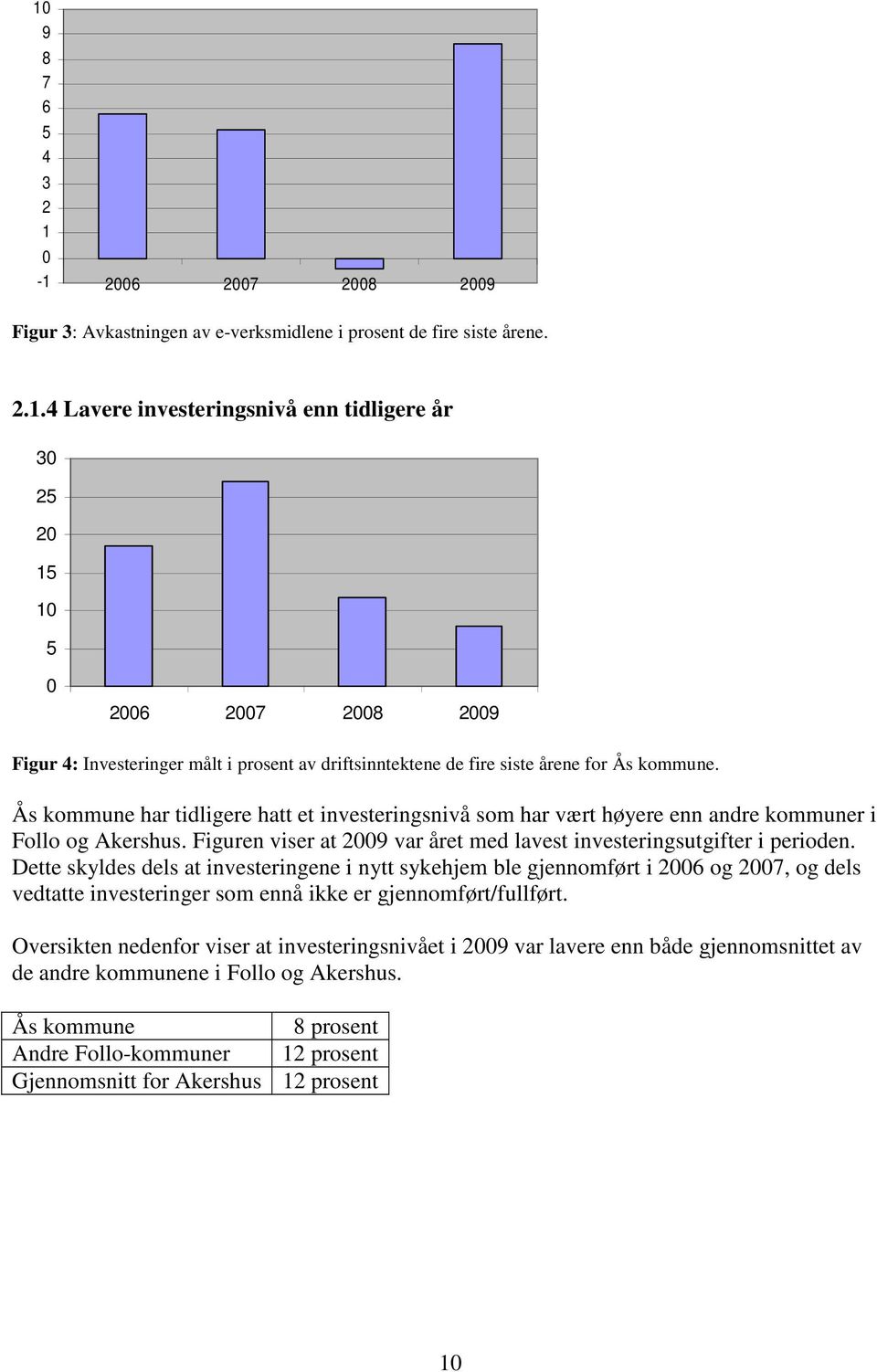 Dette skyldes dels at investeringene i nytt sykehjem ble gjennomført i 2006 og 2007, og dels vedtatte investeringer som ennå ikke er gjennomført/fullført.