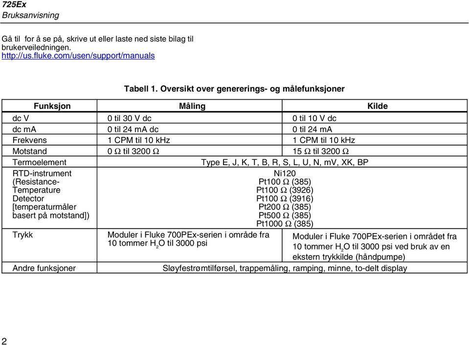 15 Ω til 3200 Ω Termoelement Type E, J, K, T, B, R, S, L, U, N, mv, XK, BP RTD-instrument (Resistance- Temperature Detector [temperaturmåler basert på motstand]) Trykk Andre funksjoner Moduler i