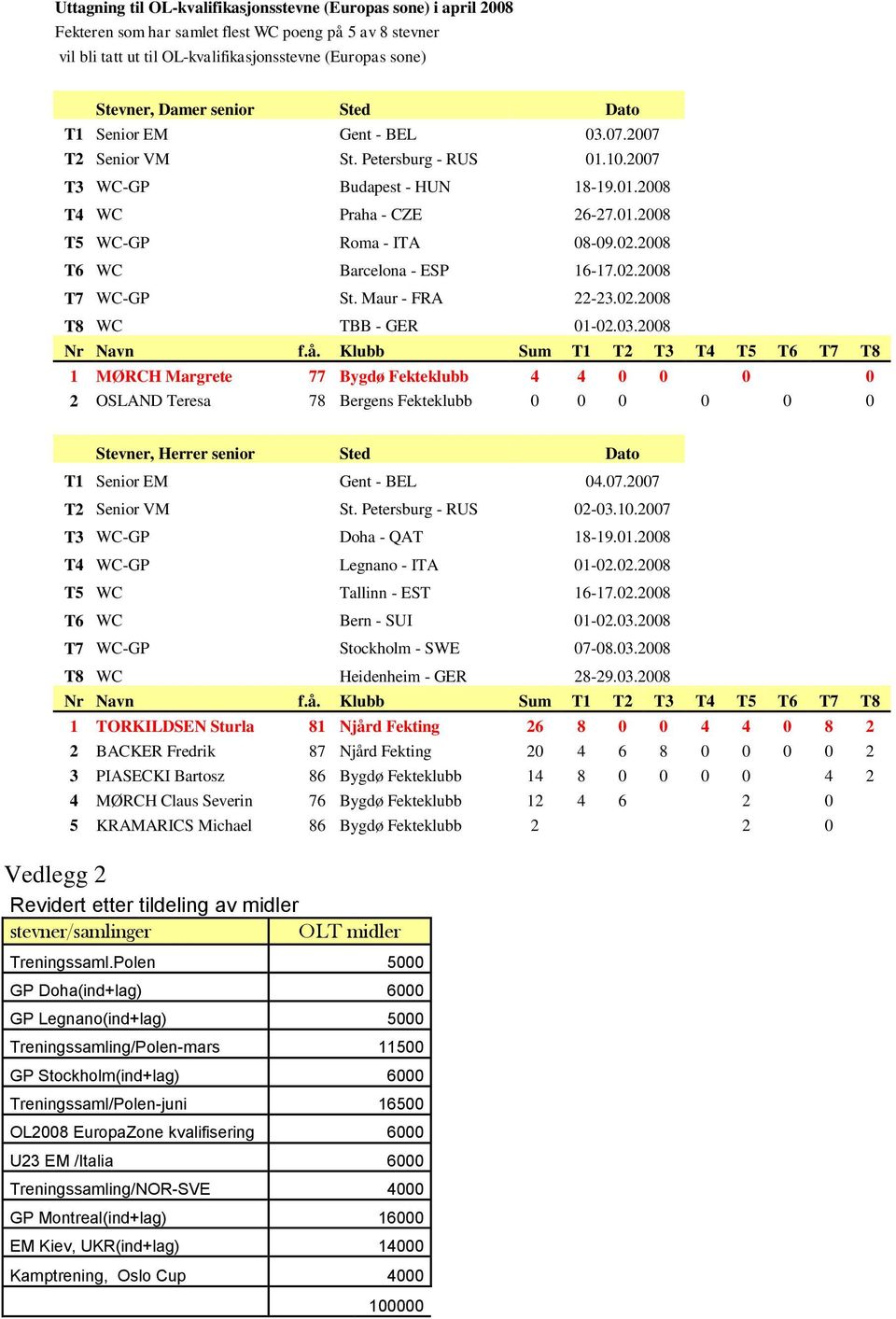 2.28 T7 WC-GP St. Maur - FRA 22-23.2.28 T8 WC TBB - GER 1-2.3.28 Nr Navn f.å.