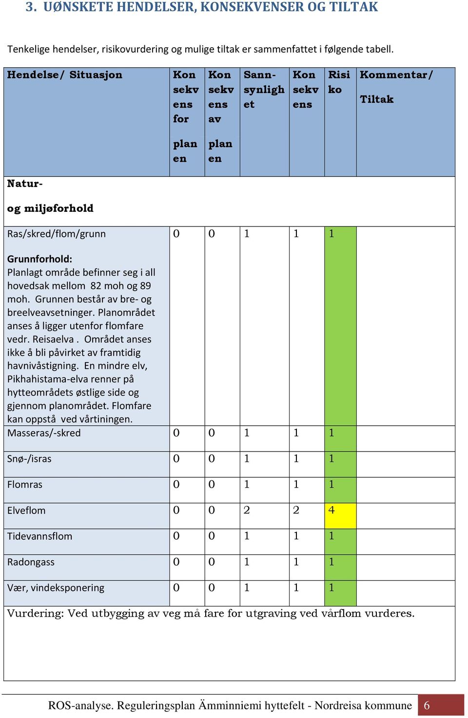 område befinner seg i all hovedsak mellom 82 moh og 89 moh. Grunnen består av bre og breelveavsetninger. Planområdet anses å ligger utenfor flomfare vedr. Reisaelva.