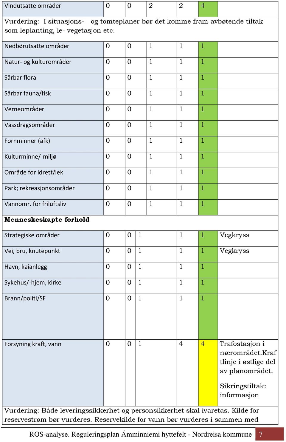 Kulturminne/ miljø 0 0 1 1 1 Område for idrett/lek 0 0 1 1 1 Park; rekreasjonsområder 0 0 1 1 1 Vannomr.