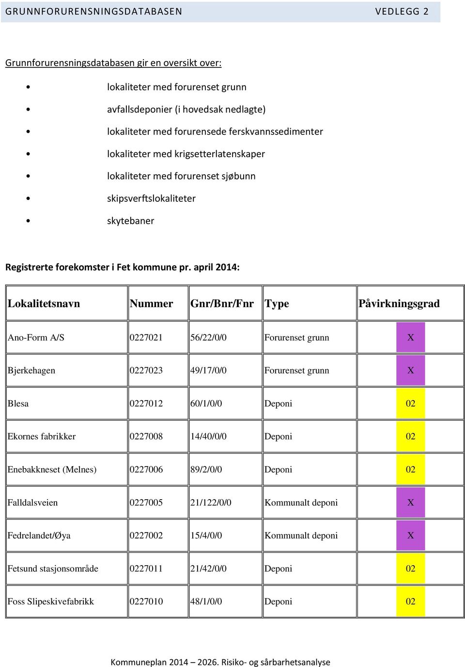 april 2014: Lokalitetsnavn Nummer Gnr/Bnr/Fnr Type Påvirkningsgrad Ano-Form A/S 0227021 56/22/0/0 Forurenset grunn X Bjerkehagen 0227023 49/17/0/0 Forurenset grunn X Blesa 0227012 60/1/0/0 Deponi 02