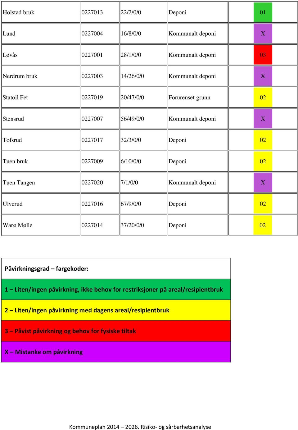 Tangen 0227020 7/1/0/0 Kommunalt deponi X Ulverud 0227016 67/9/0/0 Deponi 02 Warø Mølle 0227014 37/20/0/0 Deponi 02 Påvirkningsgrad fargekoder: 1 Liten/ingen påvirkning, ikke