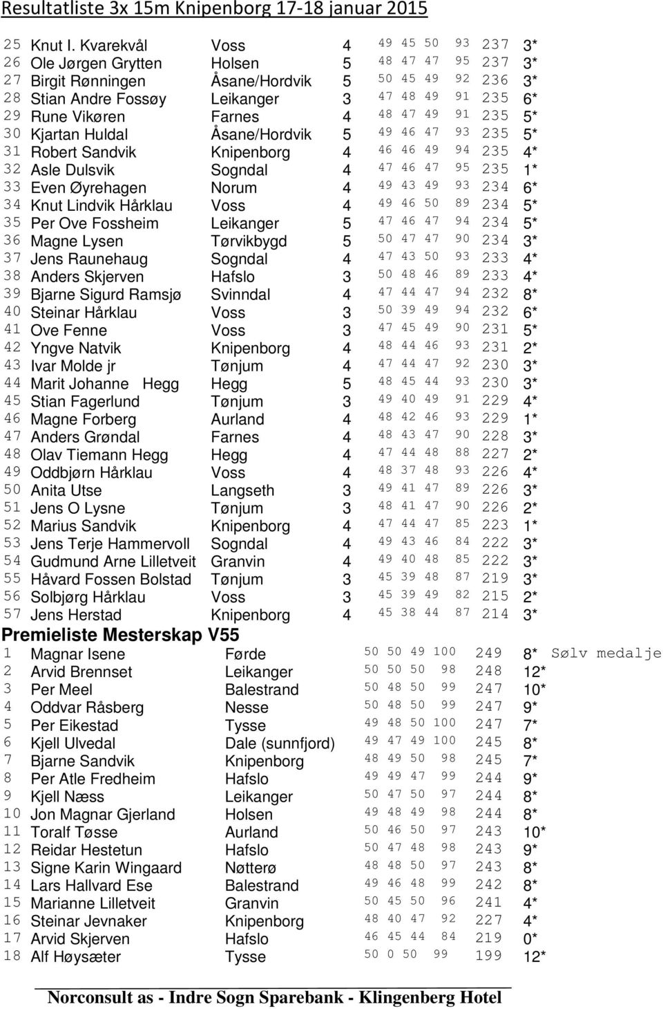 Rune Vikøren Farnes 4 48 47 49 91 235 5* 30 Kjartan Huldal Åsane/Hordvik 5 49 46 47 93 235 5* 31 Robert Sandvik Knipenborg 4 46 46 49 94 235 4* 32 Asle Dulsvik Sogndal 4 47 46 47 95 235 1* 33 Even