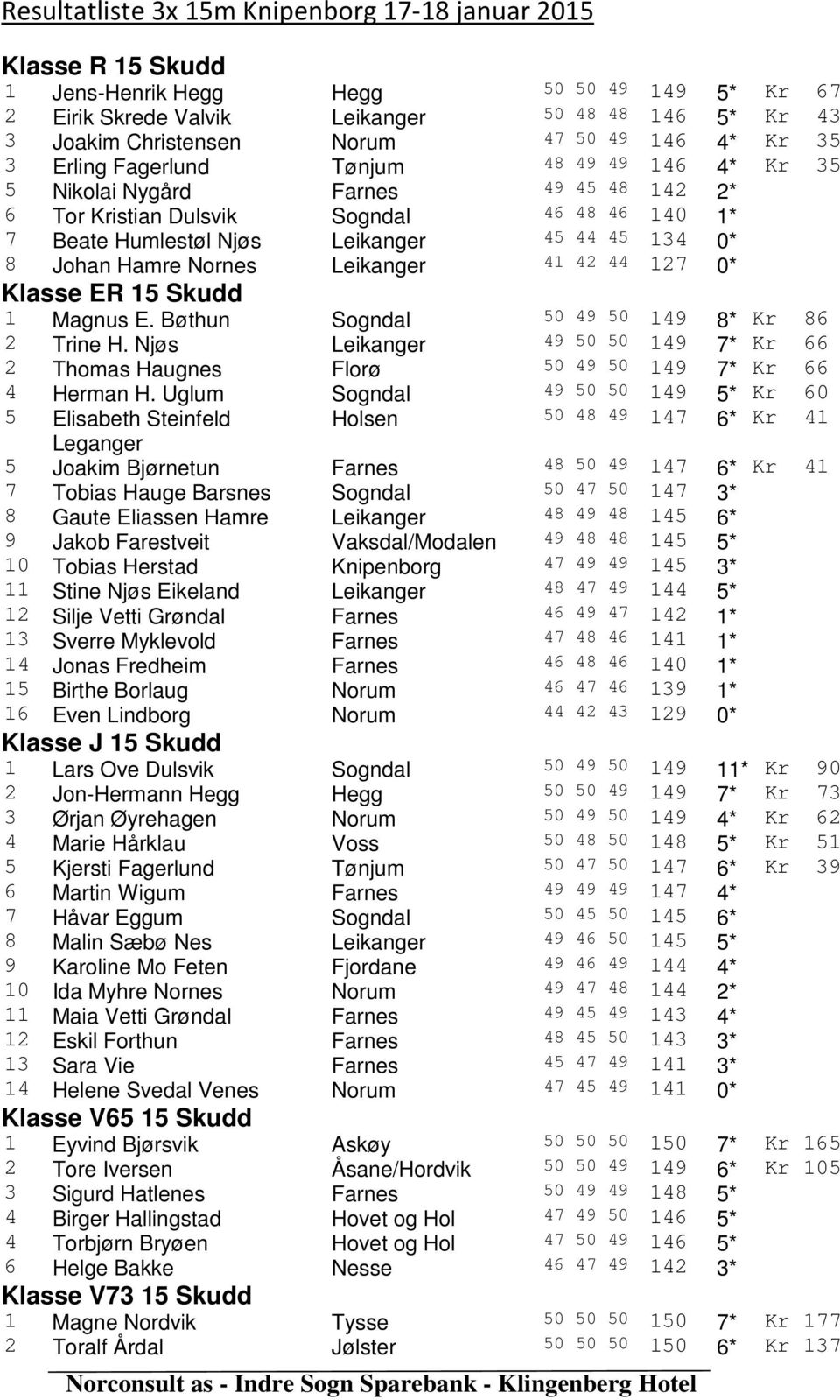 0* 8 Johan Hamre Nornes Leikanger 41 42 44 127 0* Klasse ER 15 Skudd 1 Magnus E. Bøthun Sogndal 50 49 50 149 8* Kr 86 2 Trine H.