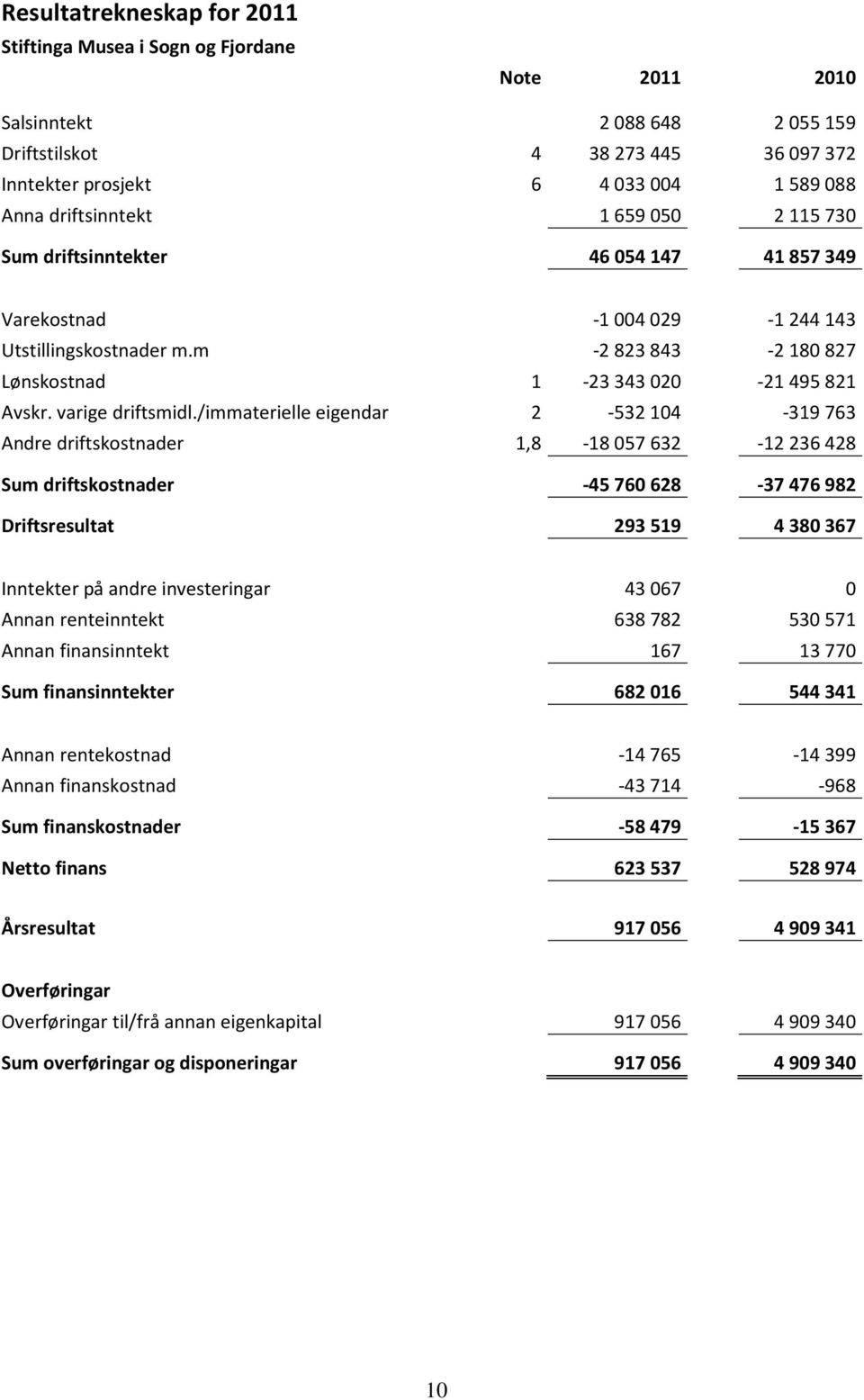 /immaterielle eigendar 2-532104 -319763 Andre driftskostnader 1,8-18057632 -12236428 Sum driftskostnader -45760628-37476982 Driftsresultat 293519 4380367 Inntekter på andre investeringar 43067 0