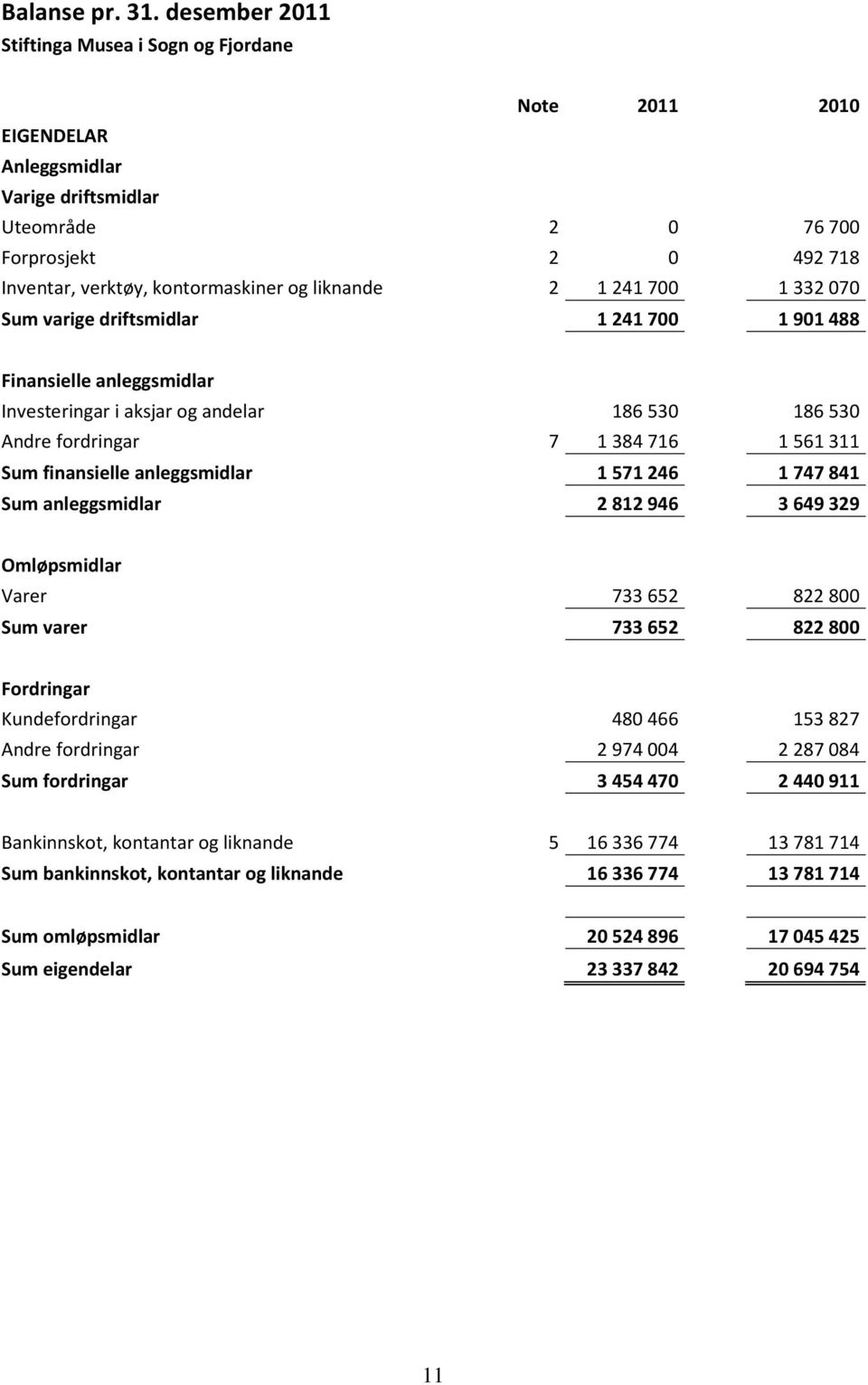 1241700 1332070 Sum varige driftsmidlar 1241700 1901488 Finansielle anleggsmidlar Investeringar i aksjar og andelar 186530 186530 Andre fordringar 7 1384716 1561311 Sum finansielle anleggsmidlar