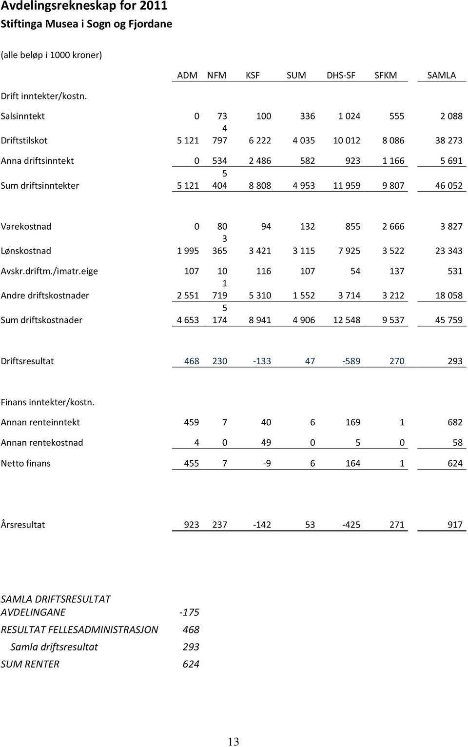 Varekostnad 0 80 94 132 855 2666 3827 3 Lønskostnad 1995 365 3421 3115 7925 3522 23343 Avskr.driftm./imatr.