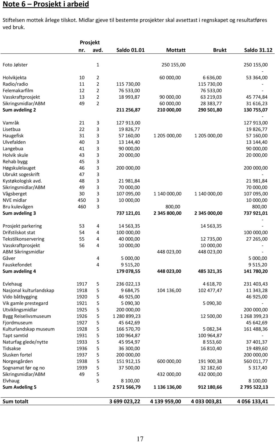 12 Foto Jølster 1 250155,00 250155,00 - Holvikjekta 10 2 60000,00 6636,00 53364,00 Radio/radio 11 2 115730,00 115730,00 - Felemakarfilm 12 2 76533,00 76533,00 - Vasskraftprosjekt 13 2 18993,87