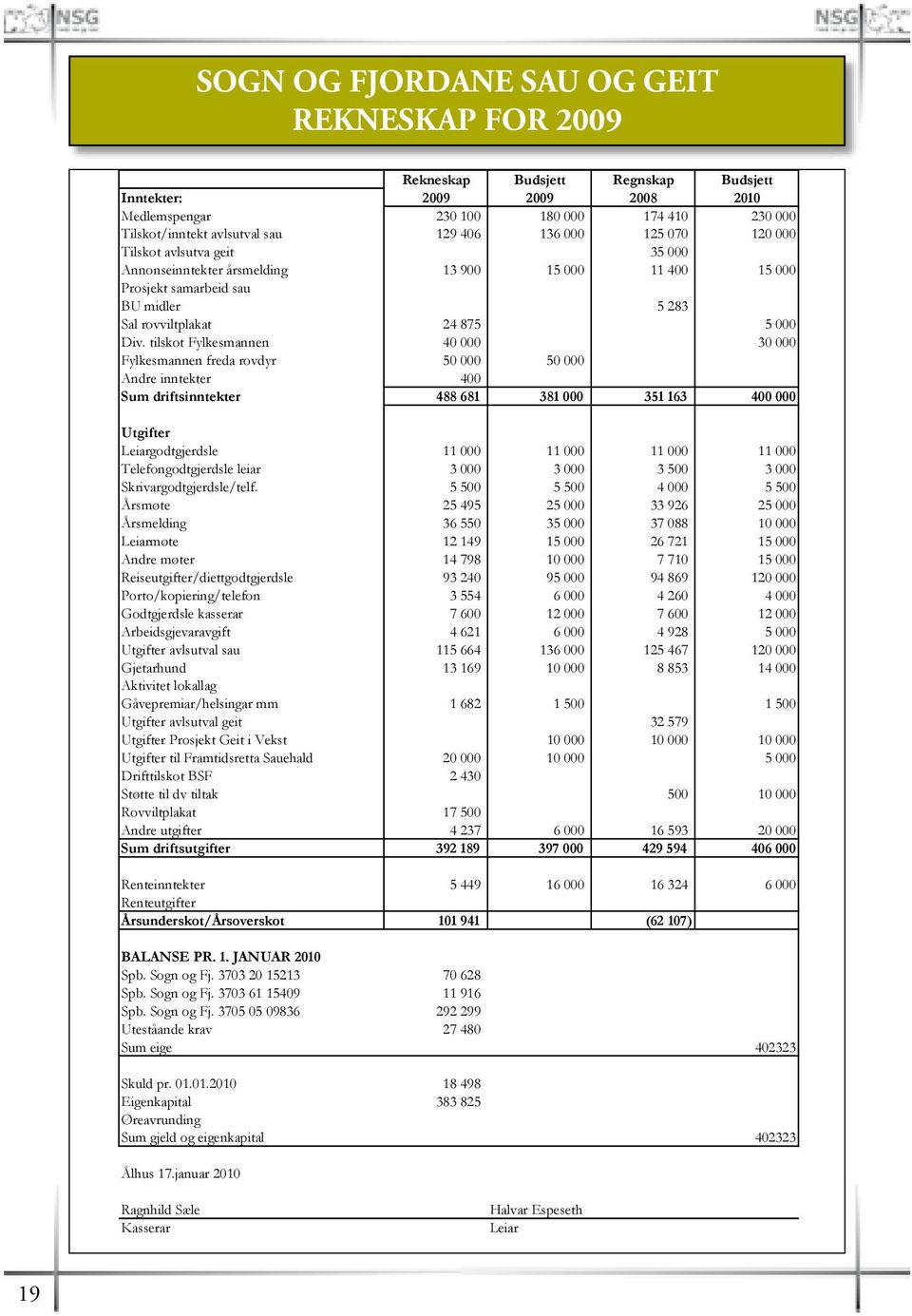 tilskot Fylkesmannen 40 000 30 000 Fylkesmannen freda rovdyr 50 000 50 000 Andre inntekter 400 Sum driftsinntekter 488 681 381 000 351 163 400 000 Utgifter Leiargodtgjerdsle 11 000 11 000 11 000 11