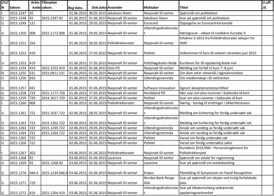 06.2015 29.05.2015 Nasjonal ID-sener Høringssvar - ukas il rundskriv Eurodac II I 2015.1251 254 01.06.2015 29.05.2015 Poliidirekorae Nasjonal ID-sener Infobrev 2-2015 fra Poliidirekorae seksjon for HMS U.