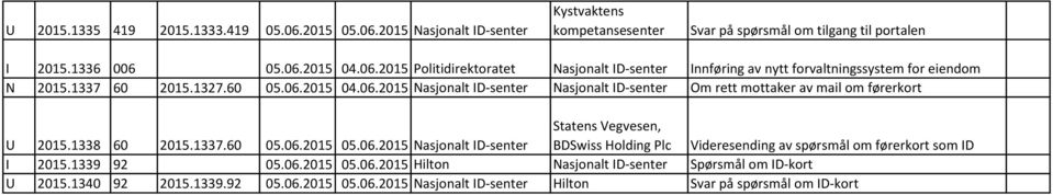 1339 92 05.06.2015 05.06.2015 Hilon Nasjonal ID-sener Spørsmål om ID-kor U 2015.1340 92 2015.1339.92 05.06.2015 05.06.2015 Nasjonal ID-sener Hilon Svar på spørsmål om ID-kor