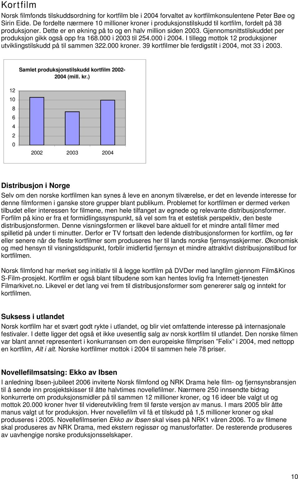 Gjennomsnittstilskuddet per produksjon gikk også opp fra 168.000 i 2003 til 254.000 i 2004. I tillegg mottok 12 produksjoner utviklingstilskudd på til sammen 322.000 kroner.