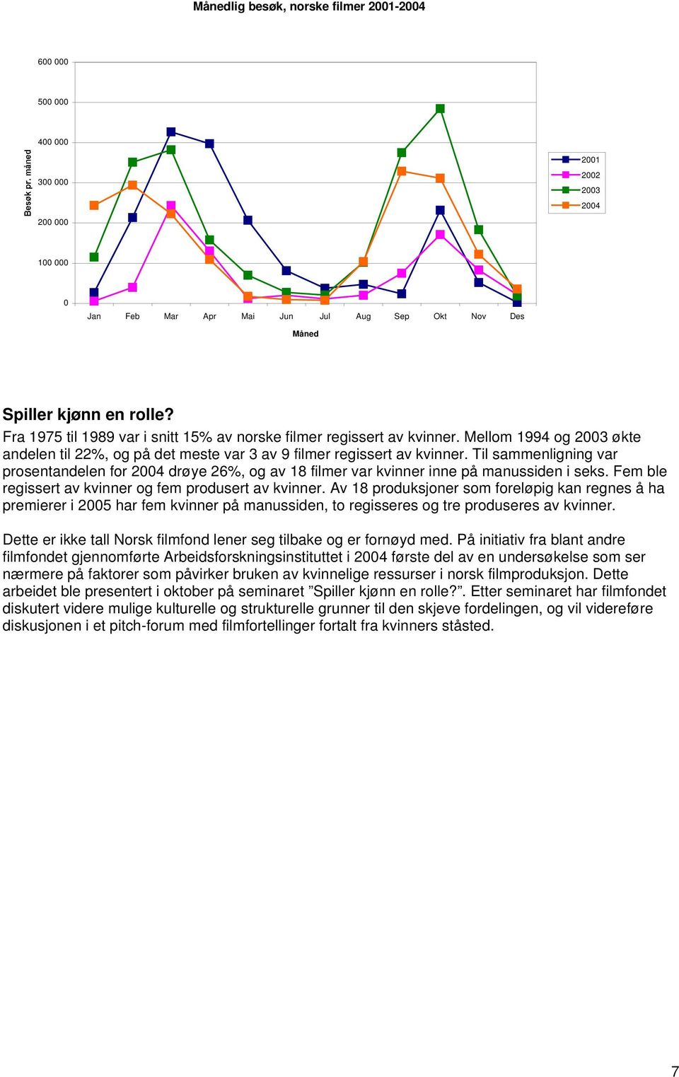 Til sammenligning var prosentandelen for 2004 drøye 26%, og av 18 filmer var kvinner inne på manussiden i seks. Fem ble regissert av kvinner og fem produsert av kvinner.