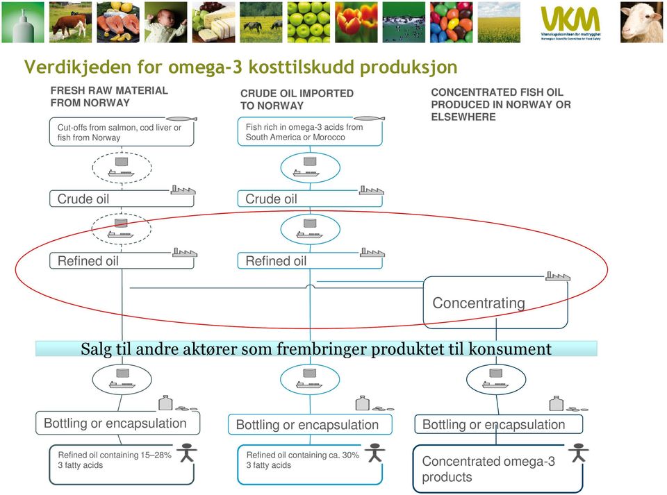 oil Refined oil Refined oil Concentrating Salg til andre aktører som frembringer produktet til konsument Bottling or encapsulation Bottling or