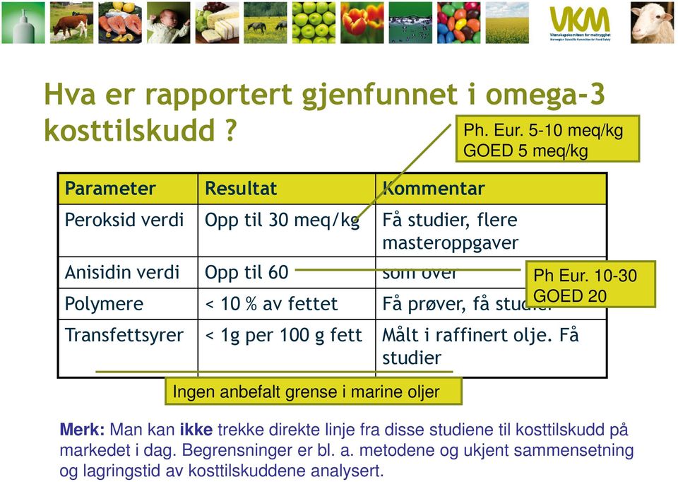 5-10 meq/kg GOED 5 meq/kg Polymere < 10 % av fettet Få prøver, få studier Transfettsyrer < 1g per 100 g fett Målt i raffinert olje.