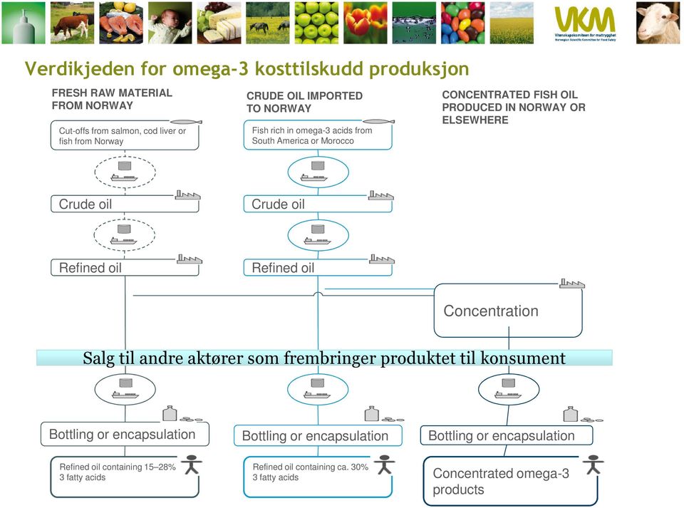 oil Refined oil Refined oil Concentration Salg til andre aktører som frembringer produktet til konsument Bottling or encapsulation Bottling or