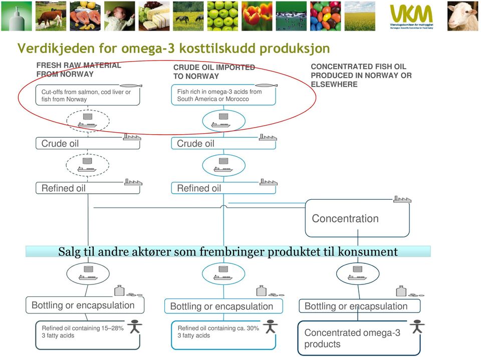 oil Refined oil Refined oil Concentration Salg til andre aktører som frembringer produktet til konsument Bottling or encapsulation Bottling or