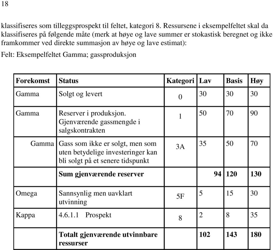 estimat): Felt: Eksempelfeltet Gamma; gassproduksjon Forekomst Status Kategori Lav Basis Høy Gamma Gamma Solgt og levert Reserver i produksjon.