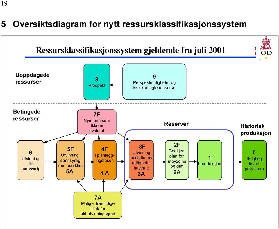 produksjon 6 Utvinning lite sannsynlig 5F Utvinning sannsynlig men uavklart 5A 4F I planleggingsfasen 4 A 3F Utvinning besluttet av