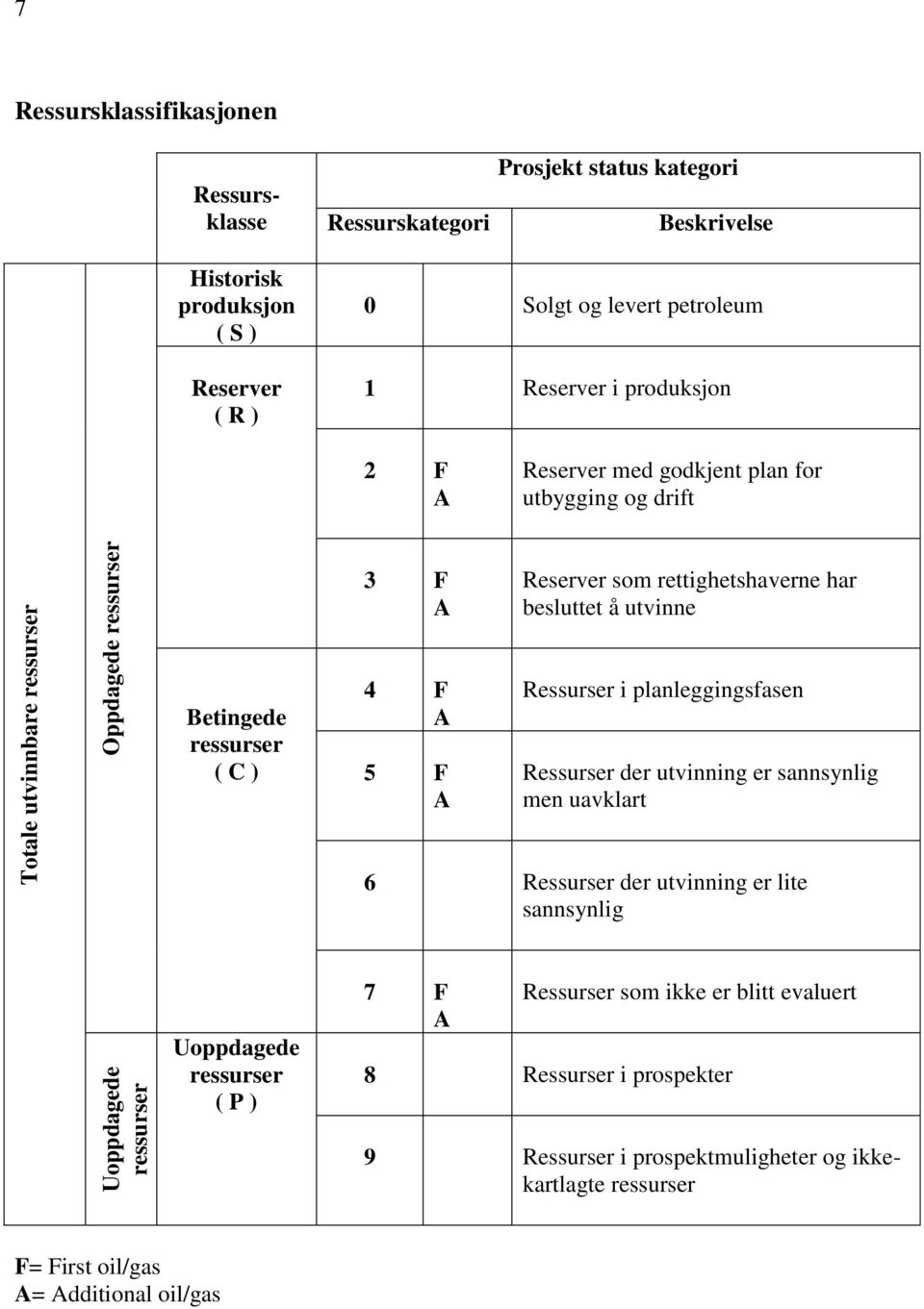 utvinne Betingede ressurser ( C ) 4 F A 5 F A Ressurser i planleggingsfasen Ressurser der utvinning er sannsynlig men uavklart 6 Ressurser der utvinning er lite sannsynlig Uoppdagede