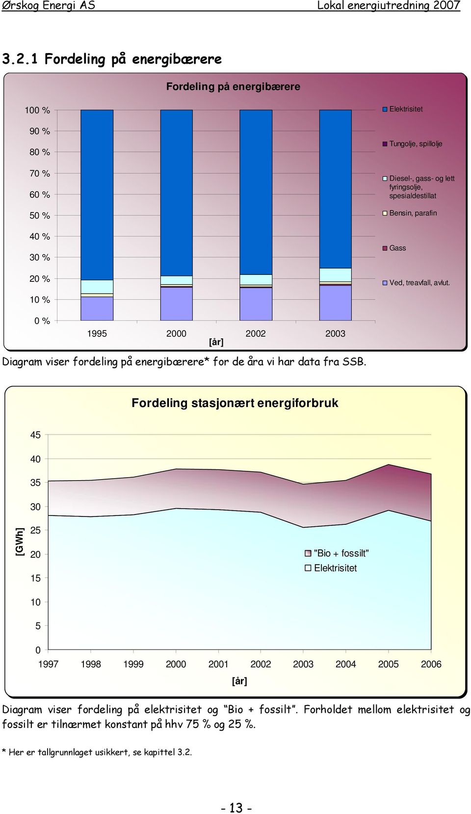 Fordeling stasjonært energiforbruk 45 40 35 30 [GWh] 25 20 15 "Bio + fossilt" Elektrisitet 10 5 0 1997 1998 1999 2000 2001 2002 2003 2004 2005 2006 [år] Diagram viser