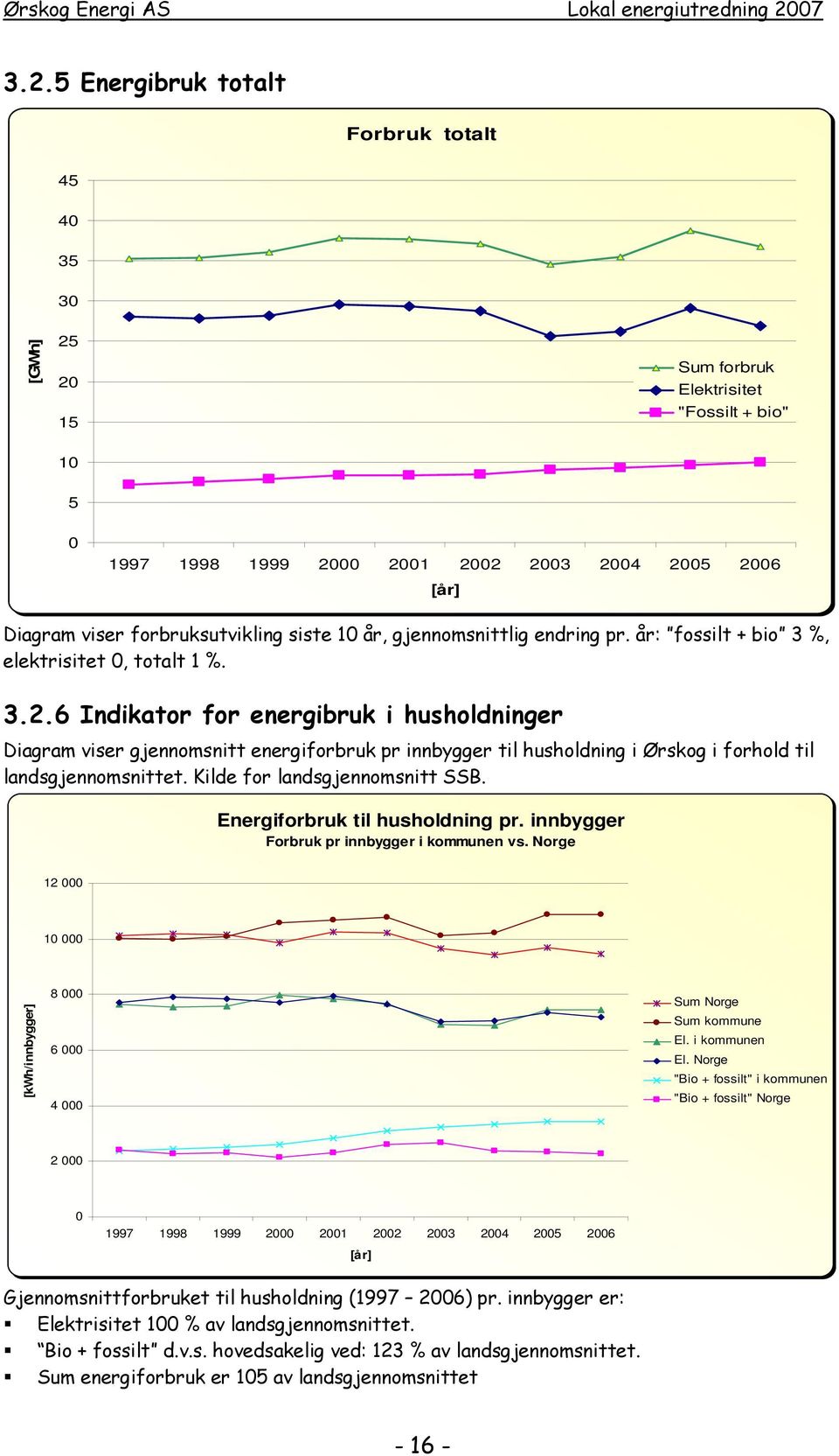 6 Indikator for energibruk i husholdninger Diagram viser gjennomsnitt energiforbruk pr innbygger til husholdning i Ørskog i forhold til landsgjennomsnittet. Kilde for landsgjennomsnitt SSB.