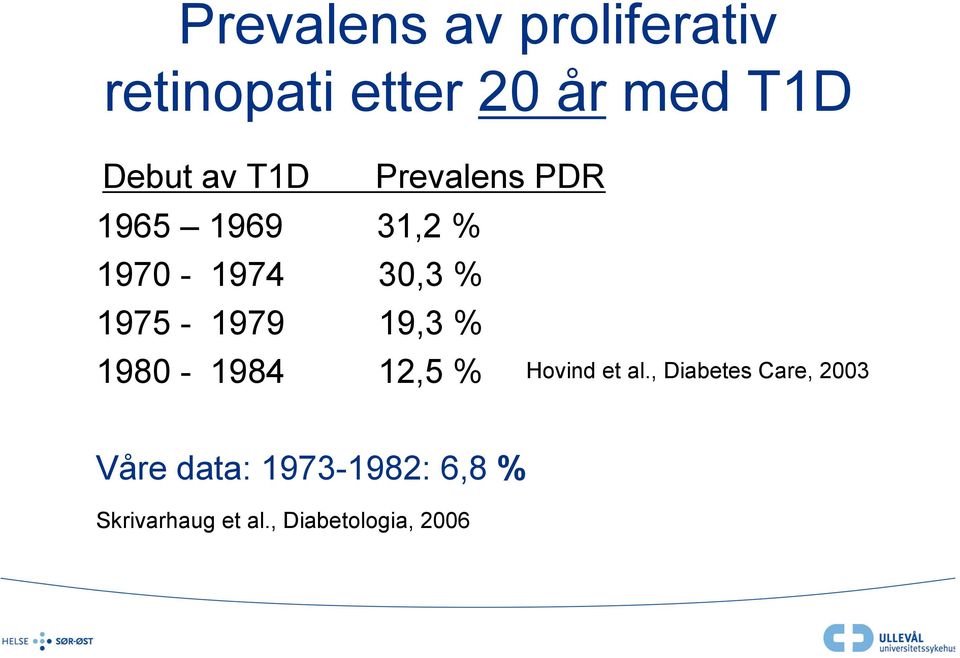 1975-1979 19,3 % 1980-1984 12,5 % Hovind et al.