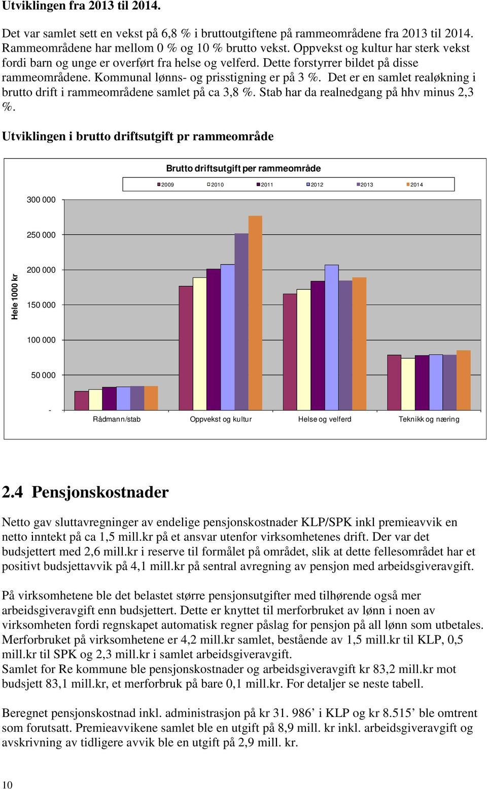 Det er en samlet realøkning i brutto drift i rammeområdene samlet på ca 3,8 %. Stab har da realnedgang på hhv minus 2,3 %.