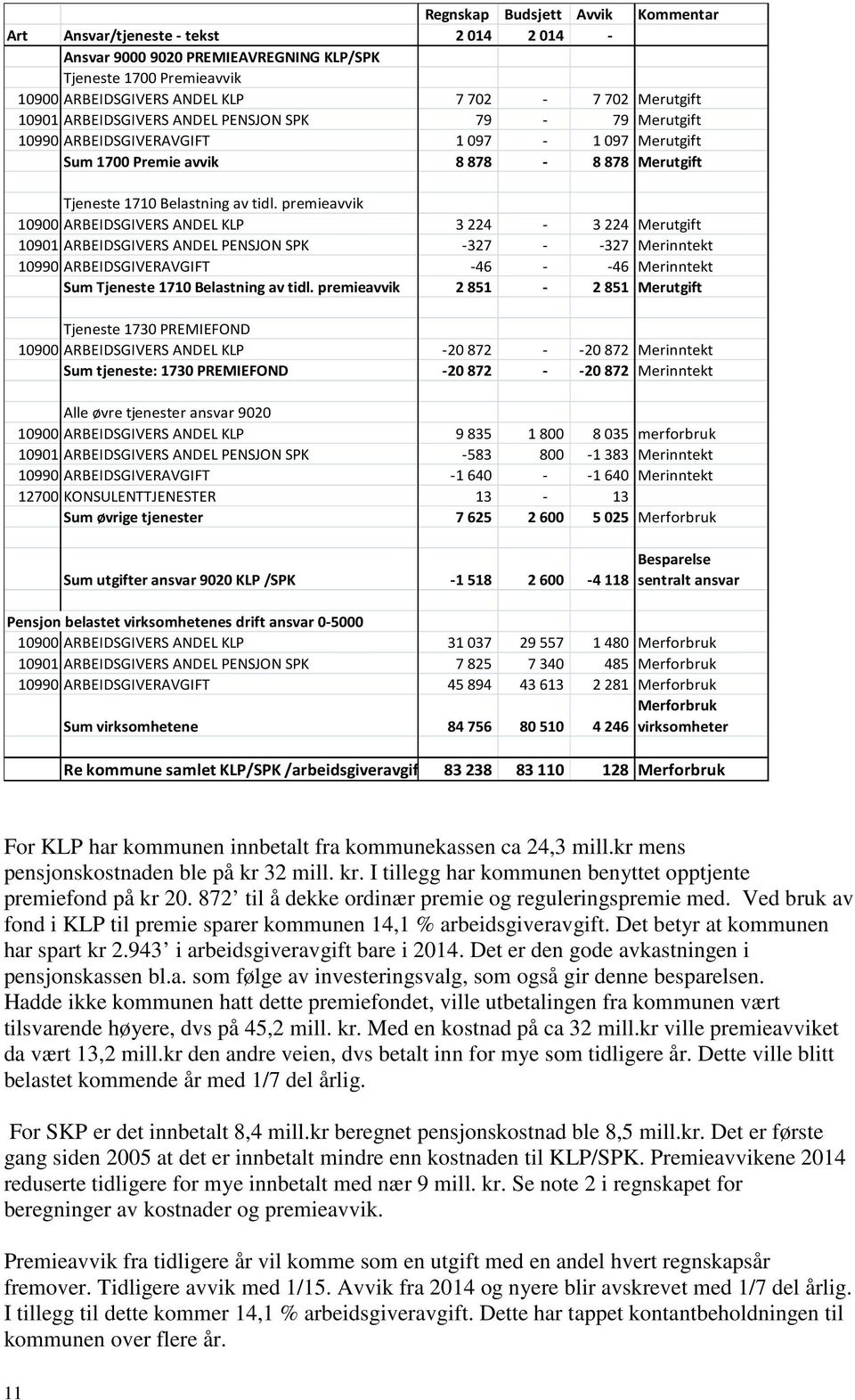 premieavvik 10900 ARBEIDSGIVERS ANDEL KLP 3224-3224 Merutgift 10901 ARBEIDSGIVERS ANDEL PENSJON SPK -327 - -327 Merinntekt 10990 ARBEIDSGIVERAVGIFT -46 - -46 Merinntekt Sum Tjeneste 1710 Belastning