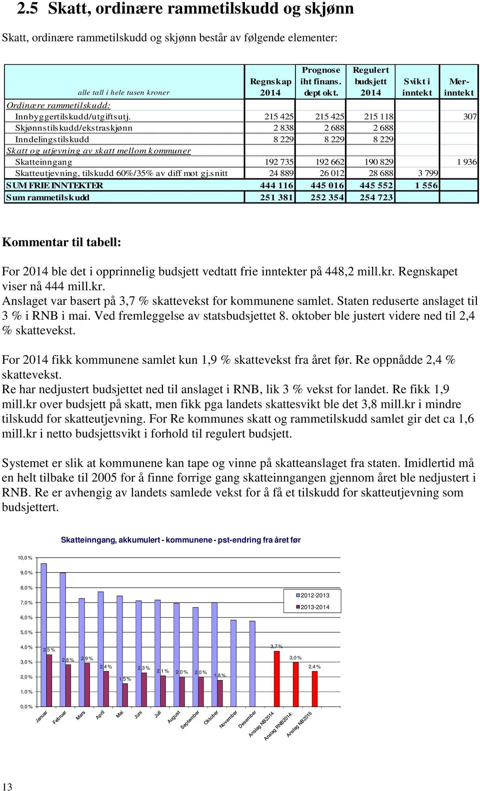 Regulert budsjett 2014 Svikt i inntekt Merinntekt Ordinære rammetilskudd: Innbyggertilskudd/utgiftsutj.