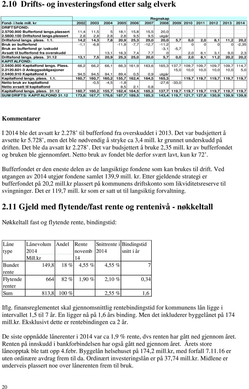 ,4 11,5 5 18,1 15,8 15,5 20,0 2.5800.100 Driftsfond langs.plassert 2,8 2,8 2,8 2,8 9,5 9,5 utgår Driftsfond langs. plass. 1.1. 14,2 14,3 7,8 20,9 25,3 25,0 20,0 5,7 0,0 2,0 8,1 11,2 20,2 Bruk av