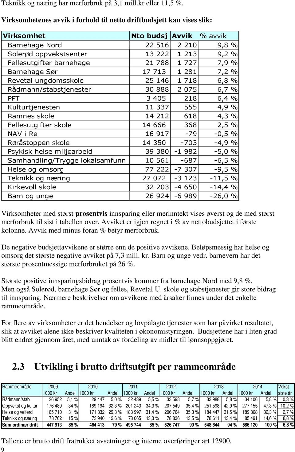 barnehage 21 788 1 727 7,9 % Barnehage Sør 17 713 1 281 7,2 % Revetal ungdomsskole 25 146 1 718 6,8 % Rådmann/stabstjenester 30 888 2 075 6,7 % PPT 3 405 218 6,4 % Kulturtjenesten 11 337 555 4,9 %