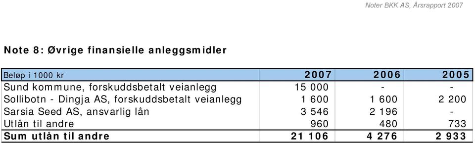 forskuddsbetalt veianlegg 1 600 1 600 2 200 Sarsia Seed AS, ansvarlig lån