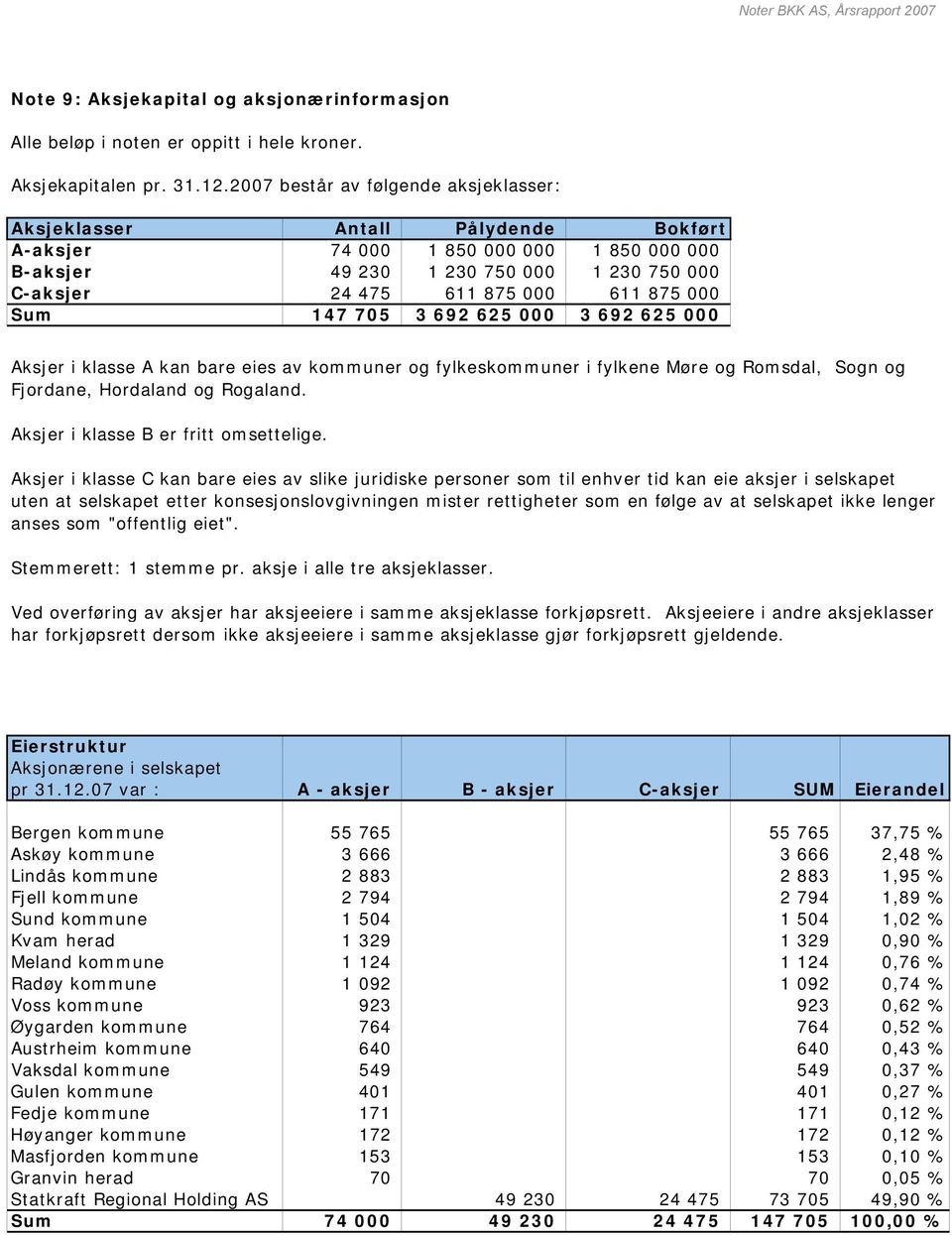 000 Sum 147 705 3 692 625 000 3 692 625 000 Aksjer i klasse A kan bare eies av kommuner og fylkeskommuner i fylkene Møre og Romsdal, Sogn og Fjordane, Hordaland og Rogaland.