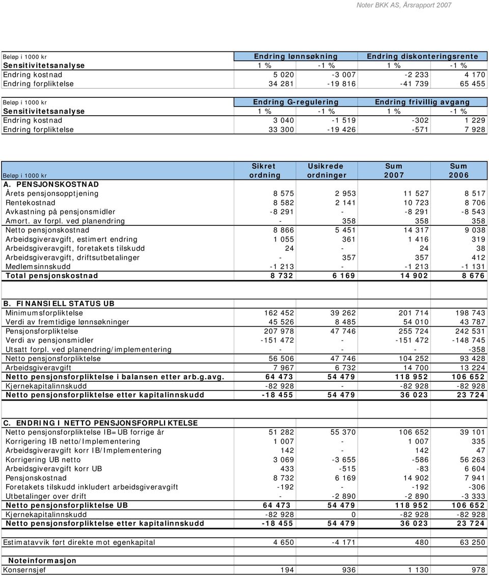 Beløp i 1000 kr ordning ordninger 2007 2006 A.