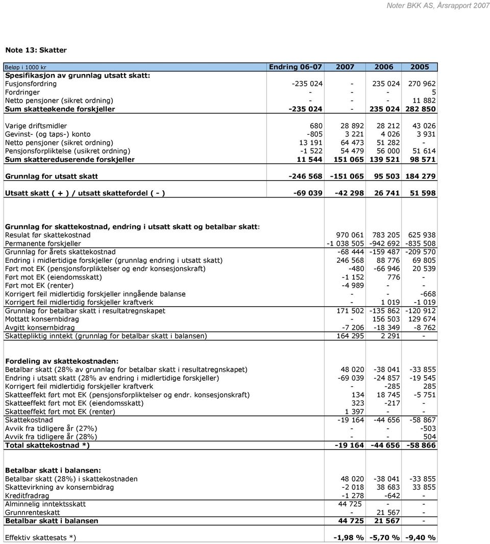 473 51 282 - Pensjonsforpliktelse (usikret ordning) -1 522 54 479 56 000 51 614 Sum skattereduserende forskjeller 11 544 151 065 139 521 98 571 Grunnlag for utsatt skatt -246 568-151 065 95 503 184