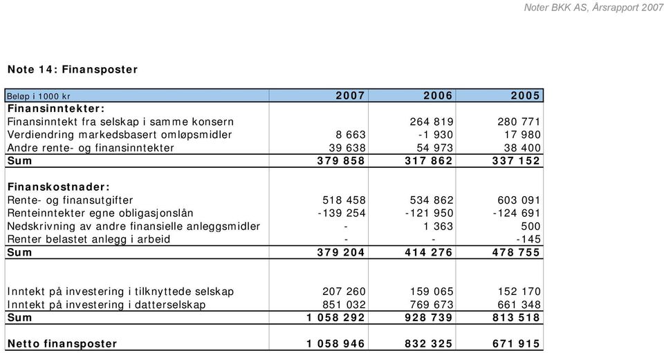 obligasjonslån -139 254-121 950-124 691 Nedskrivning av andre finansielle anleggsmidler - 1 363 500 Renter belastet anlegg i arbeid - - -145 Sum 379 204 414 276 478 755 Inntekt på