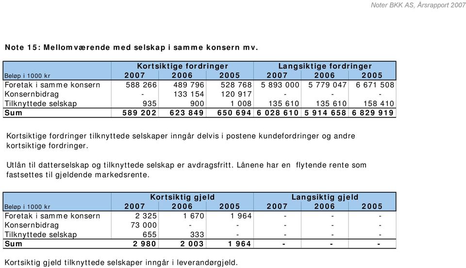 917 - - - Tilknyttede selskap 935 900 1 008 135 610 135 610 158 410 Sum 589 202 623 849 650 694 6 028 610 5 914 658 6 829 919 Kortsiktige fordringer tilknyttede selskaper inngår delvis i postene