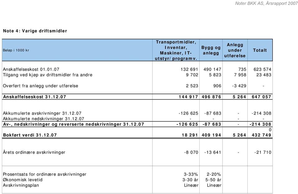 07 144 917 496 876 5 264 647 057 Akkumulerte avskrivninger 31.12.07-126 625-87 683 - -214 308 Akkumulerte nedskrivninger 31.12.07 - - - - Av-, nedskrivninger og reverserte nedskrivninger 31.12.07-126 625-87 683 - -214 308 0 Bokført verdi 31.