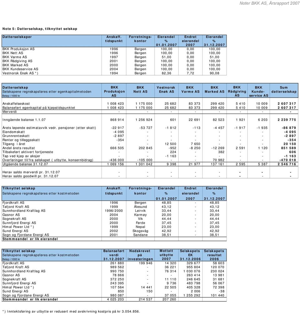 AS 2000 Bergen 100,00 0,00 100,00 BKK Kundeservice AS 2004 Bergen 100,00 0,00 100,00 Vestnorsk Enøk AS *) 1994 Bergen 82,36 7,72 90,08 Datterselskap BKK BKK Vestnorsk BKK BKK BKK BKK Sum Selskapene