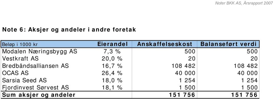 Bredbåndsalliansen AS 16,7 % 108 482 108 482 OCAS AS 26,4 % 40 000 40 000 Sarsia Seed AS