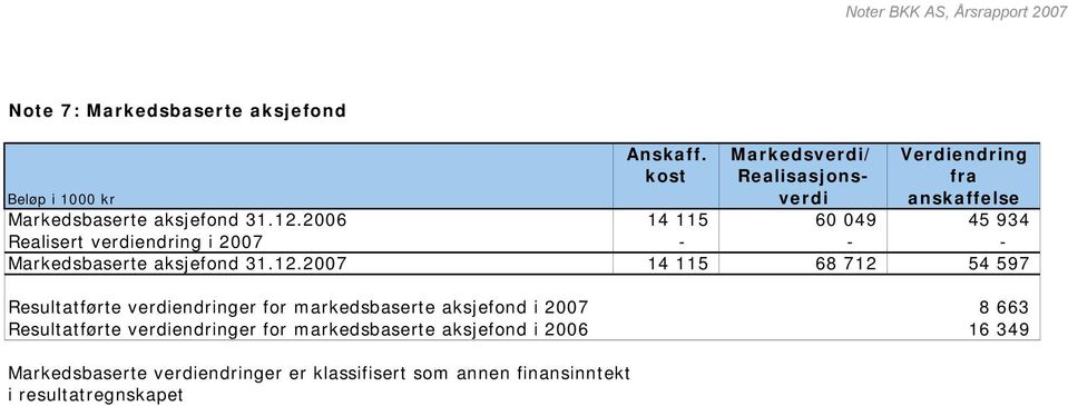 2006 14 115 60 049 45 934 Realisert verdiendring i 2007 - - - Markedsbaserte aksjefond 31.12.