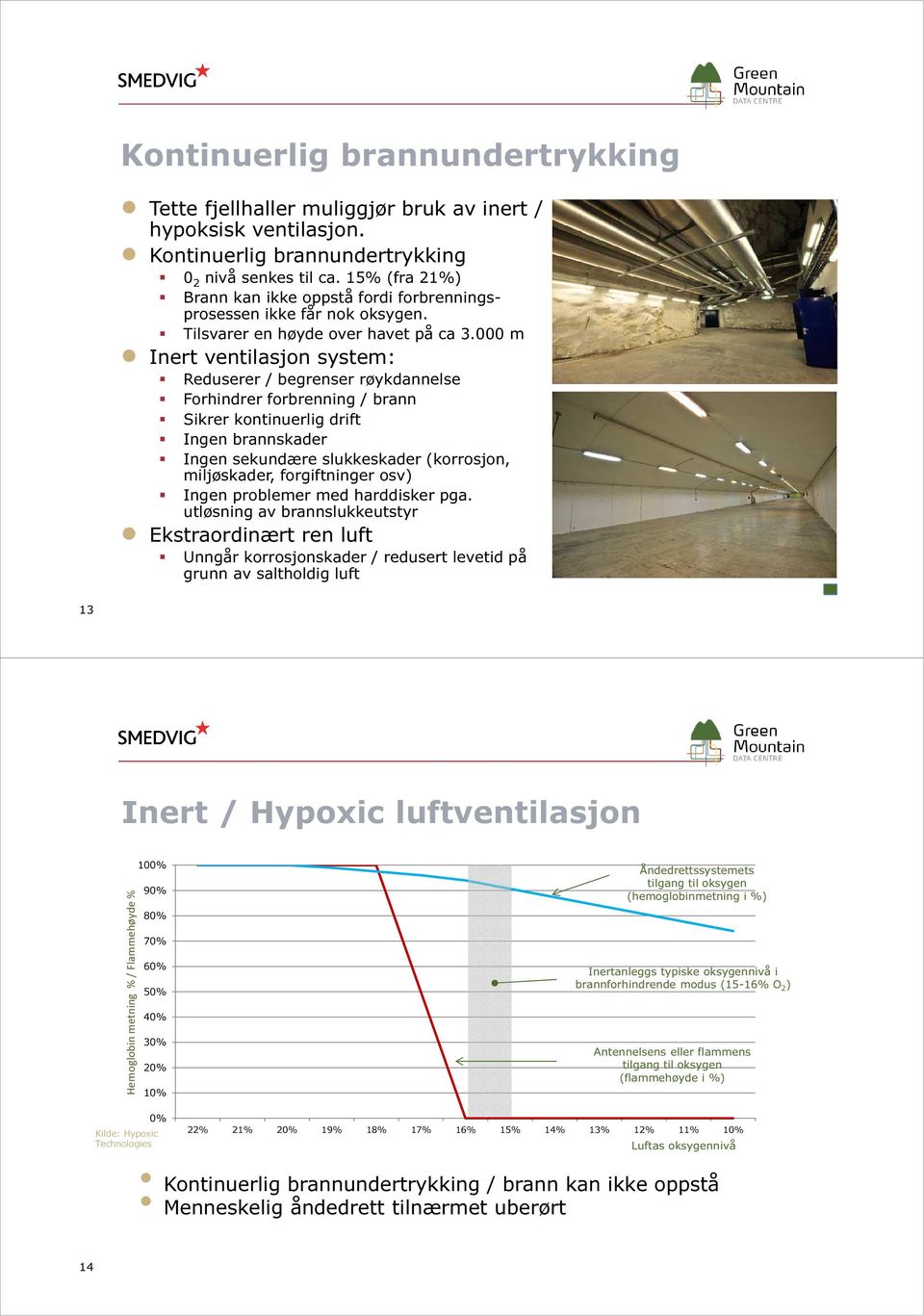 000 m Inert ventilasjon system: Reduserer / begrenser røykdannelse Forhindrer forbrenning / brann Sikrer kontinuerlig drift Ingen brannskader Ingen sekundære slukkeskader (korrosjon, miljøskader,