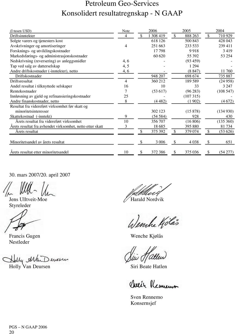 (reversering) av anleggsmidler 4, 6 - (93 459) - Tap ved salg av datterselskap 4, 5-1 294 - Andre driftskostnader (-inntekter), netto 4, 6 - (8 847) 11 760 Driftskostnader 948 207 698 674 735 887