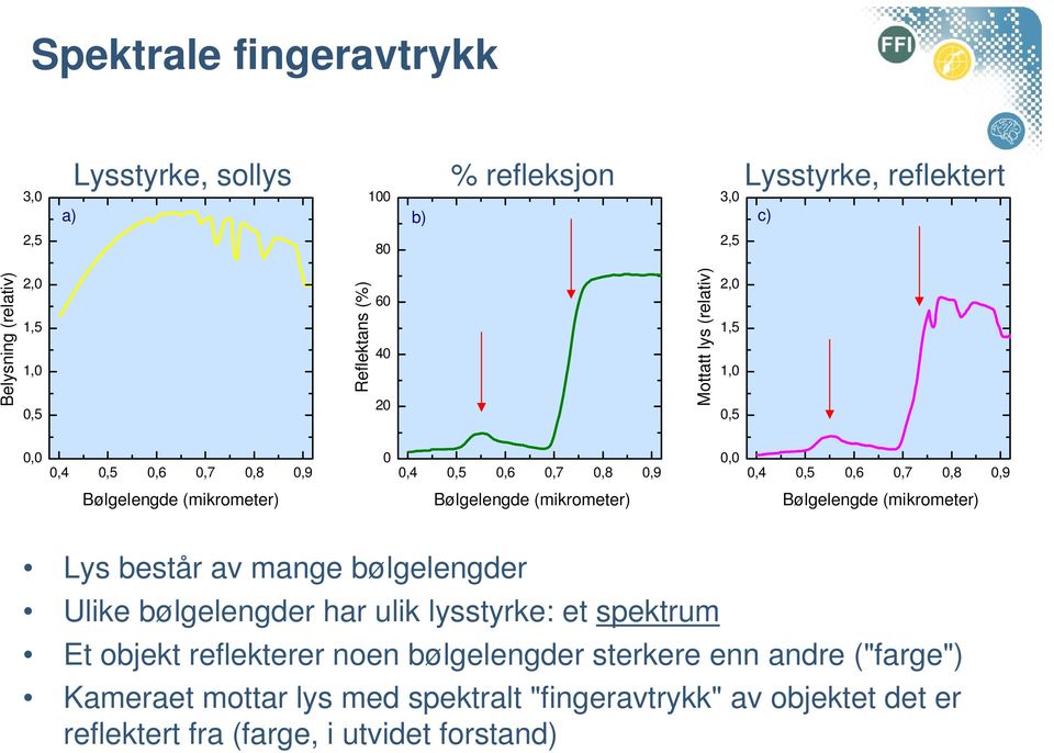 (mikrometer) Bølgelengde (mikrometer) Bølgelengde (mikrometer) Lys består av mange bølgelengder Ulike bølgelengder har ulik lysstyrke: et spektrum Et objekt