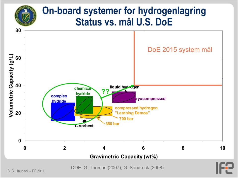 DoE DoE 2015 system mål Volumetric Capacity (g/l) 60 40 20 complex hydride chemical hydride