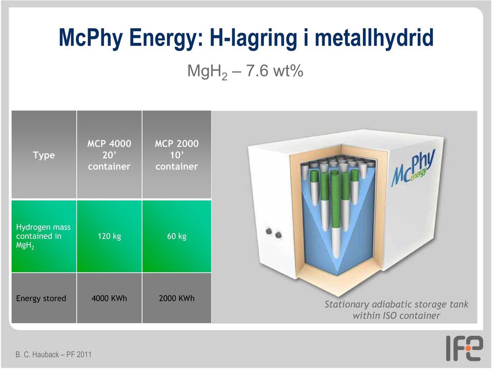 Hydrogen mass contained in 120 kg 60 kg MgH 2 Energy
