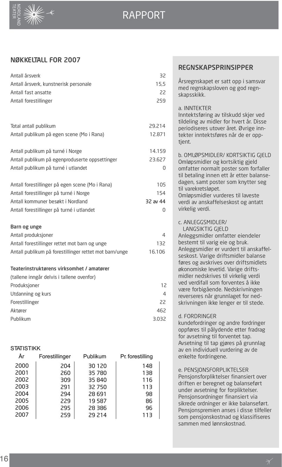 627 Antall publikum på turné i utlandet 0 Antall forestillinger på egen scene (Mo i Rana) 105 Antall forestillinger på turné i Norge 154 Antall kommuner besøkt i Nordland 32 av 44 Antall