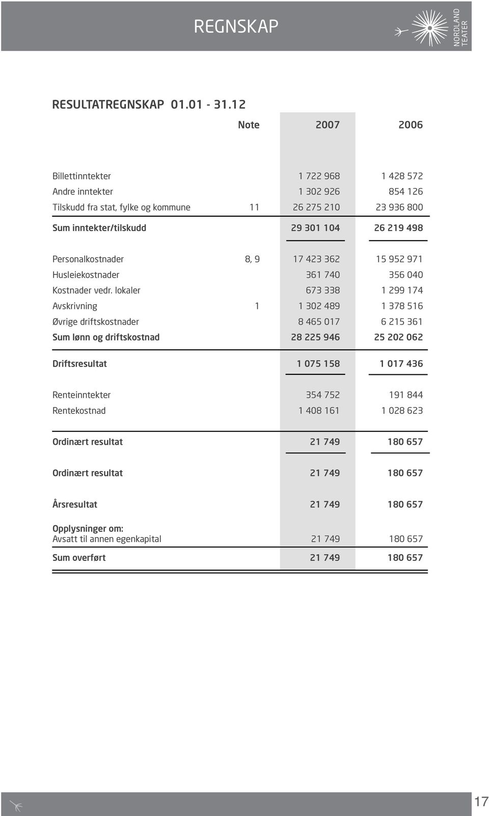 219 498 Personalkostnader 8, 9 17 423 362 15 952 971 Husleiekostnader 361 740 356 040 Kostnader vedr.